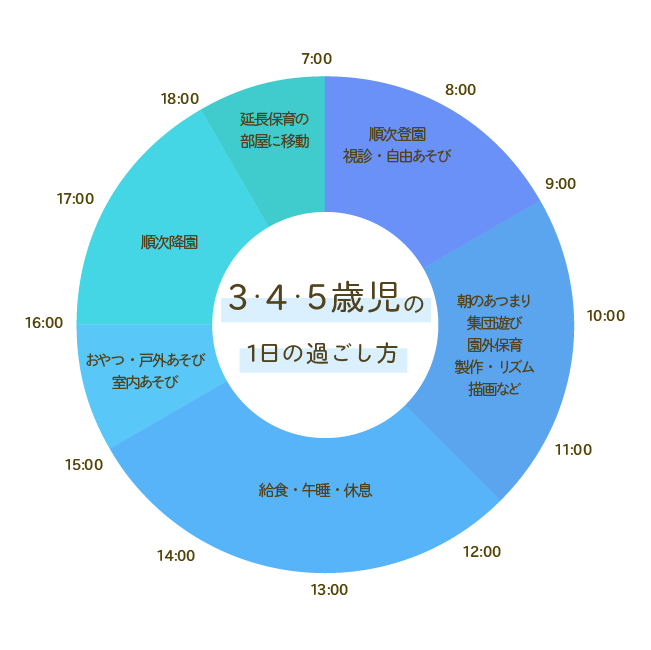 3・4・5歳児の1日の過ごし方