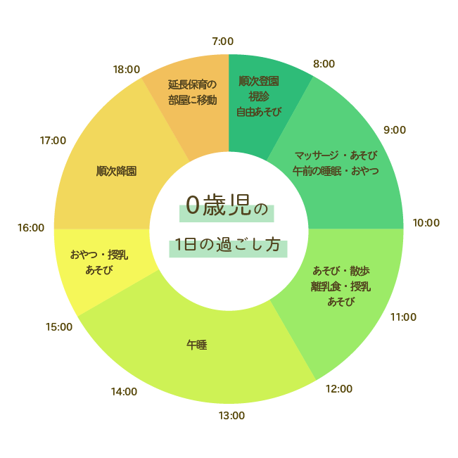 0歳児の1日の過ごし方