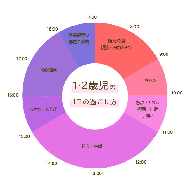 1・2歳児の1日の過ごし方