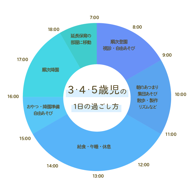 3・4・5歳児の1日の過ごし方