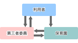 なのはな保育園への要望や苦情解決の仕組み