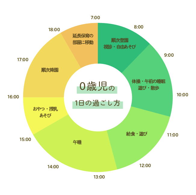 0歳児の1日の過ごし方