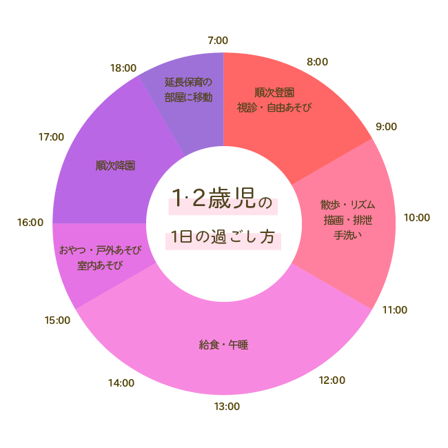 1・2歳児の1日の過ごし方